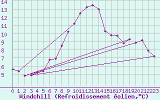 Courbe du refroidissement olien pour Braintree Andrewsfield