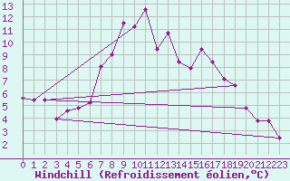 Courbe du refroidissement olien pour Col Des Mosses
