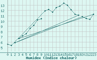 Courbe de l'humidex pour Matro (Sw)