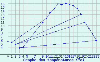 Courbe de tempratures pour Fortun