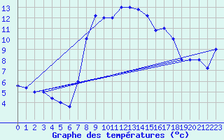 Courbe de tempratures pour Trapani / Birgi