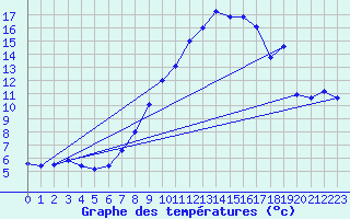 Courbe de tempratures pour Hallau