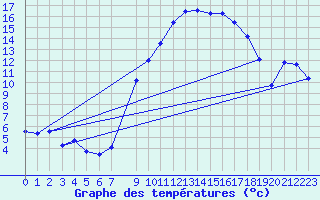 Courbe de tempratures pour Alcaiz