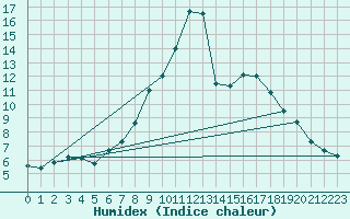 Courbe de l'humidex pour Innsbruck