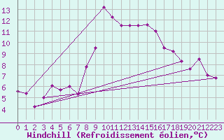 Courbe du refroidissement olien pour Saint Nicolas des Biefs (03)