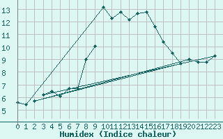 Courbe de l'humidex pour Saint Nicolas des Biefs (03)