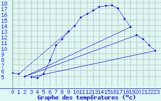 Courbe de tempratures pour Katschberg