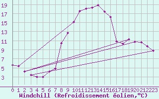 Courbe du refroidissement olien pour La Seo d
