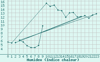 Courbe de l'humidex pour Escorca, Lluc