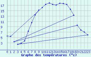 Courbe de tempratures pour Mariapfarr