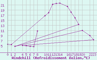 Courbe du refroidissement olien pour Bielsa