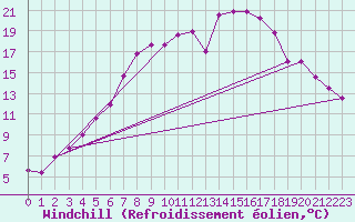 Courbe du refroidissement olien pour La Brvine (Sw)