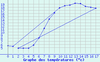 Courbe de tempratures pour Borris