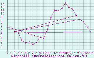 Courbe du refroidissement olien pour Montroy (17)