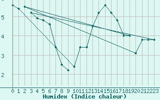 Courbe de l'humidex pour Auch (32)