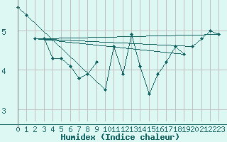 Courbe de l'humidex pour Maseskar