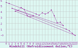 Courbe du refroidissement olien pour Jomala Jomalaby