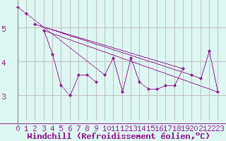 Courbe du refroidissement olien pour Helsinki Kaisaniemi