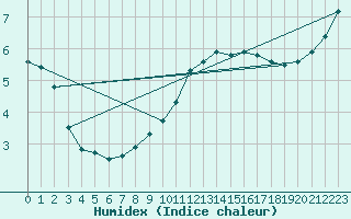 Courbe de l'humidex pour Sorcy-Bauthmont (08)