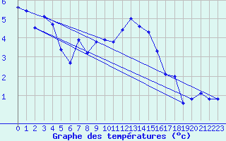 Courbe de tempratures pour Giessen