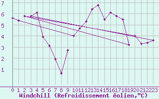 Courbe du refroidissement olien pour Strasbourg (67)