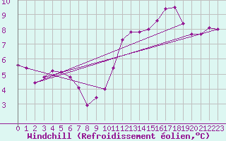 Courbe du refroidissement olien pour Le Touquet (62)