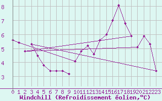 Courbe du refroidissement olien pour Cazaux (33)