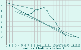 Courbe de l'humidex pour Tammisaari Jussaro