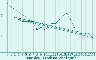 Courbe de l'humidex pour Chatelus-Malvaleix (23)