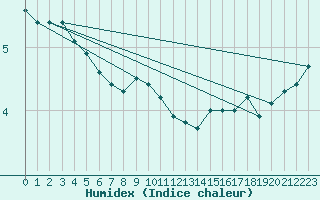 Courbe de l'humidex pour Tammisaari Jussaro