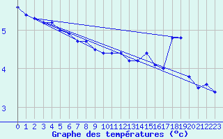 Courbe de tempratures pour Magilligan