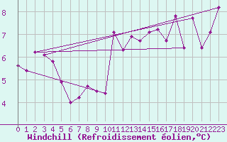 Courbe du refroidissement olien pour Beaumont du Ventoux (Mont Serein - Accueil) (84)
