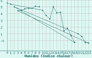 Courbe de l'humidex pour Villarzel (Sw)