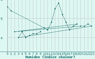 Courbe de l'humidex pour La Fretaz (Sw)