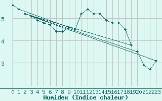 Courbe de l'humidex pour Ouessant (29)