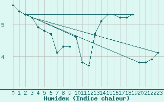 Courbe de l'humidex pour Bulson (08)