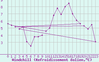 Courbe du refroidissement olien pour Munte (Be)