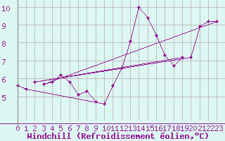 Courbe du refroidissement olien pour Charleroi (Be)