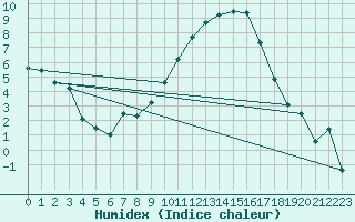 Courbe de l'humidex pour Laqueuille (63)