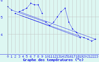 Courbe de tempratures pour Mazinghem (62)