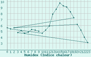 Courbe de l'humidex pour La Baeza (Esp)