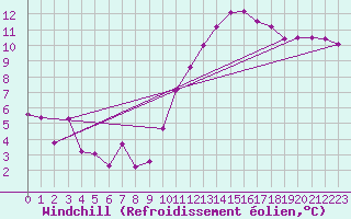 Courbe du refroidissement olien pour Poitiers (86)