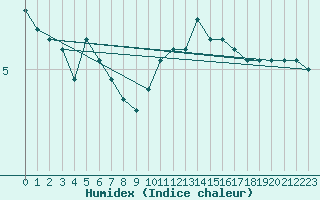 Courbe de l'humidex pour Bruxelles (Be)