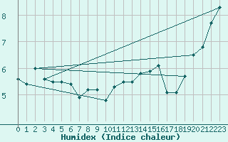 Courbe de l'humidex pour Charleroi (Be)