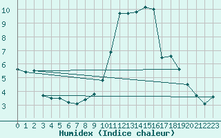 Courbe de l'humidex pour Lyon - Saint-Exupry (69)