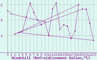 Courbe du refroidissement olien pour Charleroi (Be)