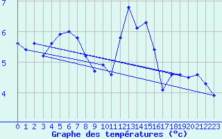 Courbe de tempratures pour Lobbes (Be)