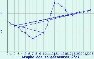 Courbe de tempratures pour Orly (91)