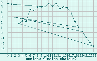 Courbe de l'humidex pour Reit im Winkl