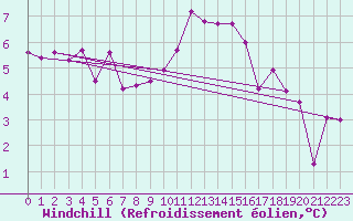 Courbe du refroidissement olien pour Dole-Tavaux (39)